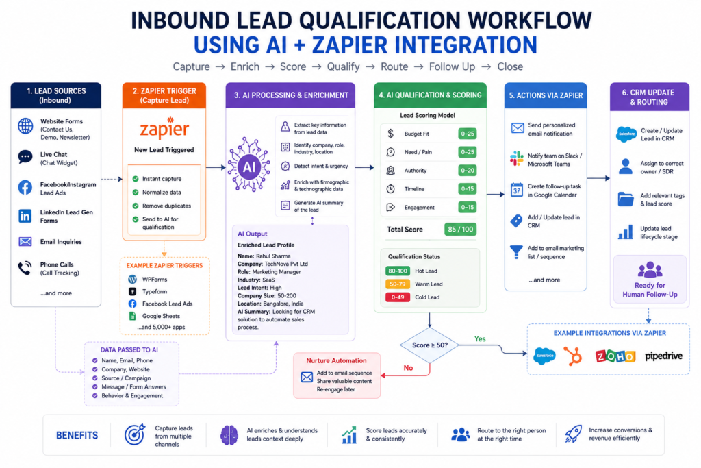 Workflow diagram displaying inbound lead qualification using AI and Zapier integration