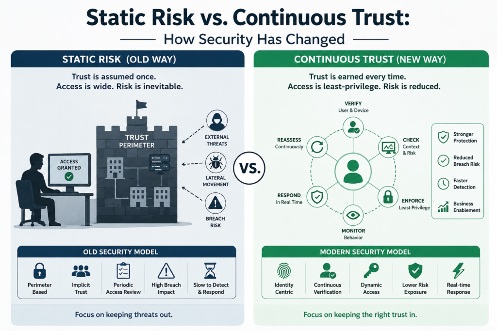Static Risk vs. Continuous Trust