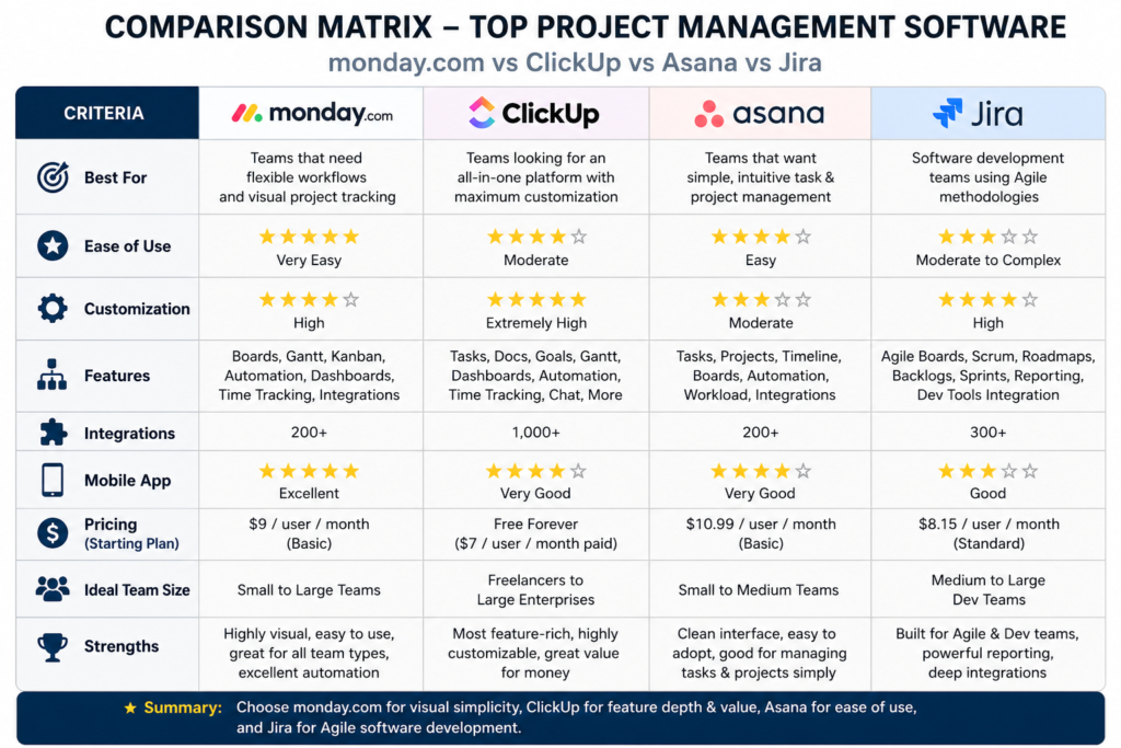 Comparison matrix table of top project management software including monday.com, ClickUp, Asana, and Jira