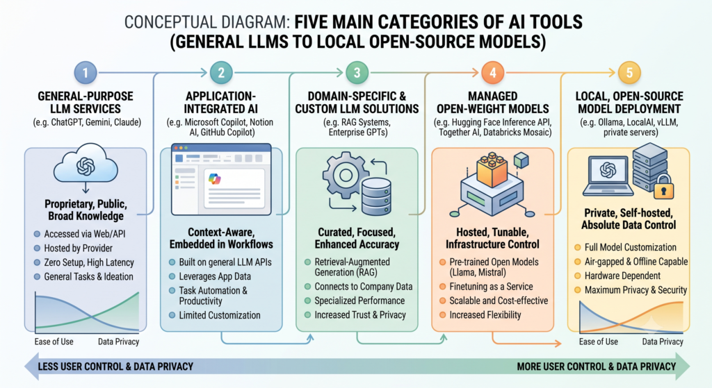How to Choose the Right AI Tool for Your Needs?