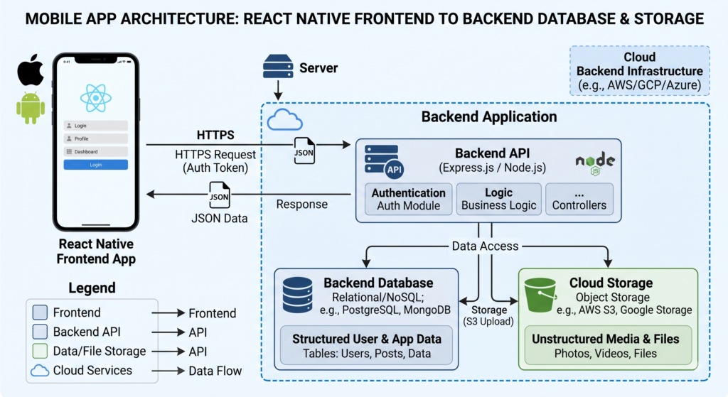 Mobile app architecture connecting React Native frontend to backend database and storage